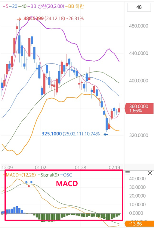 MACD 차트 예제